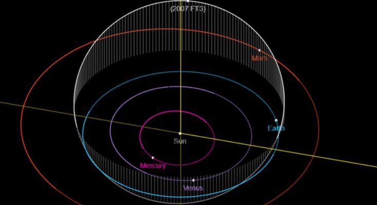 Es poco probable que el asteroide desaparecido 2007 FT3 choque con la Tierra en 2024, dice la NASA