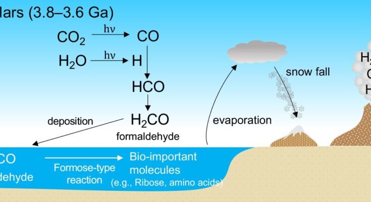 Las biomoléculas pueden originarse a partir del formaldehído atmosférico.