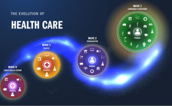 Evolution of Health Care wave graphic