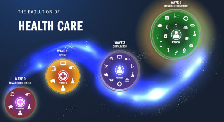 Evolution of Health Care wave graphic