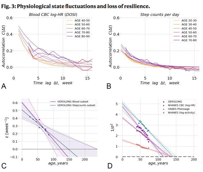 Un gráfico que muestra una disminución en las etapas y los glóbulos rojos con el tiempo