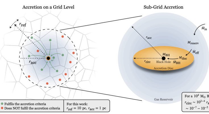 Diagram of how accretion onto a black hole is handled in a simulation. The left portion shows how accretion works at the grid level and the right portion shows how it works below the grid level.
