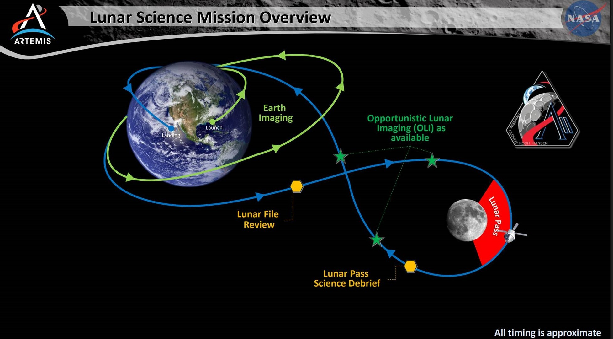 Un diagrama que muestra la Tierra y la Luna con flechas que indican cómo se moverá la misión Artemis 2 entre los dos cuerpos en el espacio.