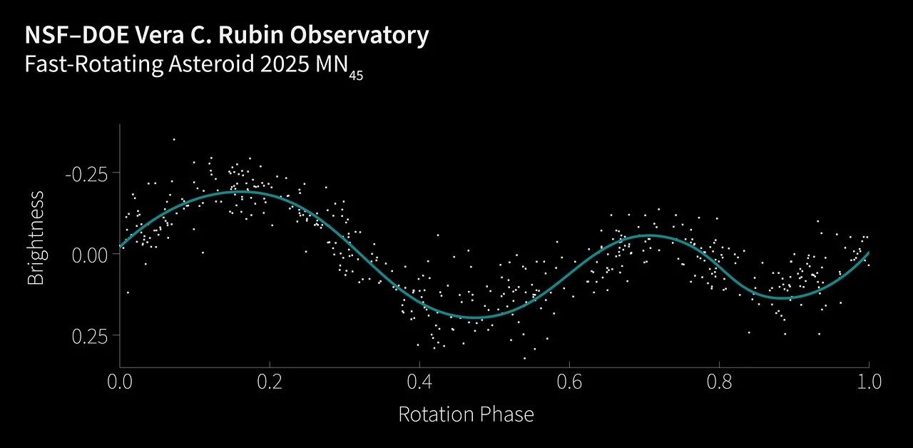 Un gráfico que muestra la curva de un asteroide.