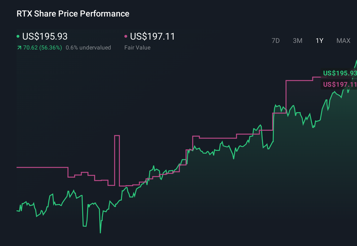NYSE: Gráfico de precios de acciones de 1 año de RTX