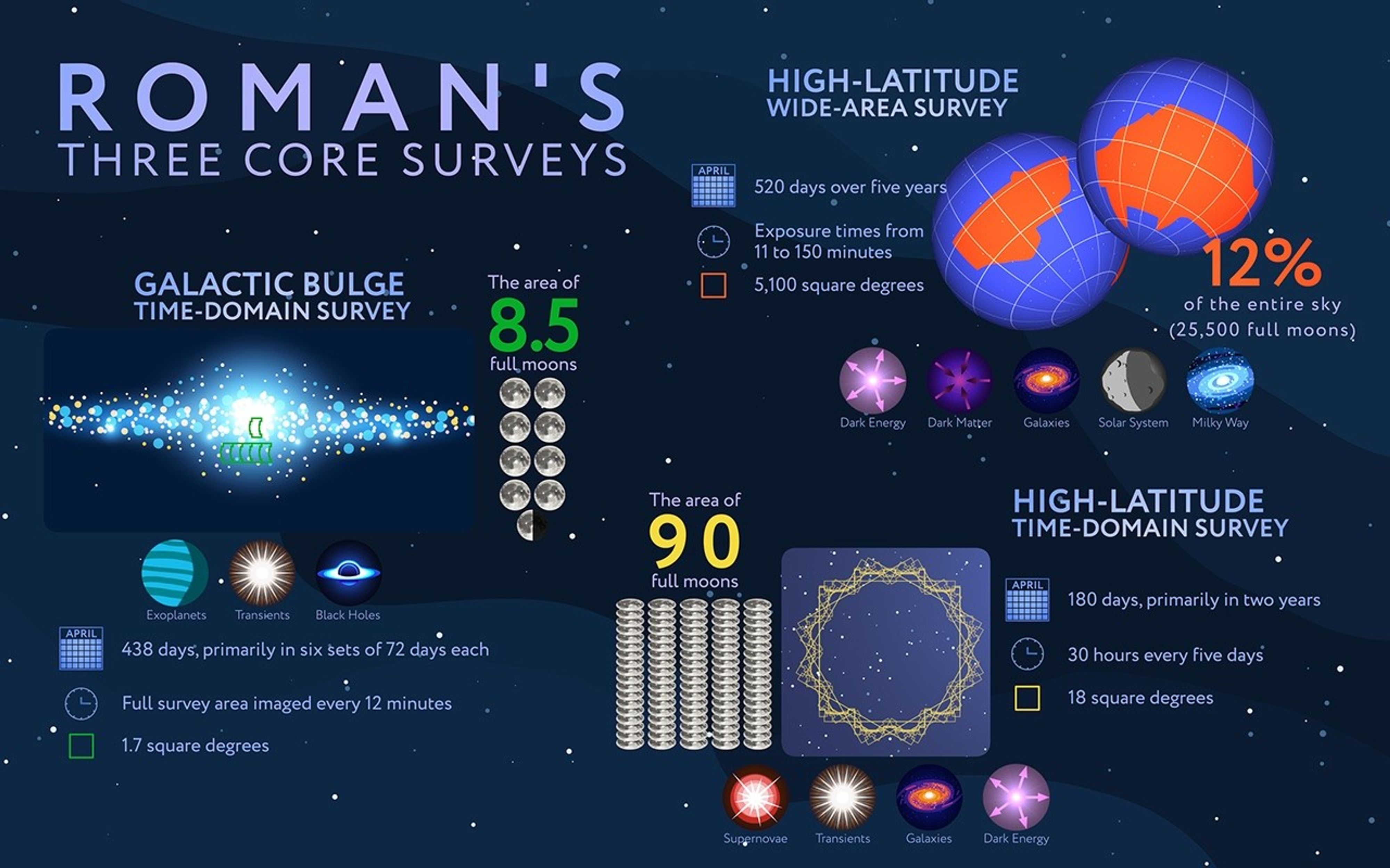 Tres importantes programas de observación del Telescopio Espacial Romano Nancy Grace de la NASA, destacados en esta infografía, permiten a los astrónomos ver el universo como nunca antes, revelando miles de millones de objetos cósmicos dispersos en vastas franjas de espacio-tiempo.
