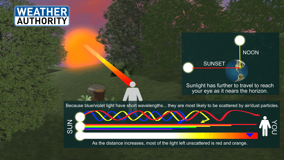 Hermoso descriptor de color del atardecer (WGME).